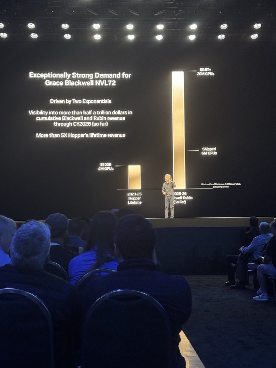 🔵MARKETEVANS: Nvidia prevede ricavi cumulativi di oltre 500 miliardi di dollari entro la fine del 2026, secondo il CEO Jensen Huang.