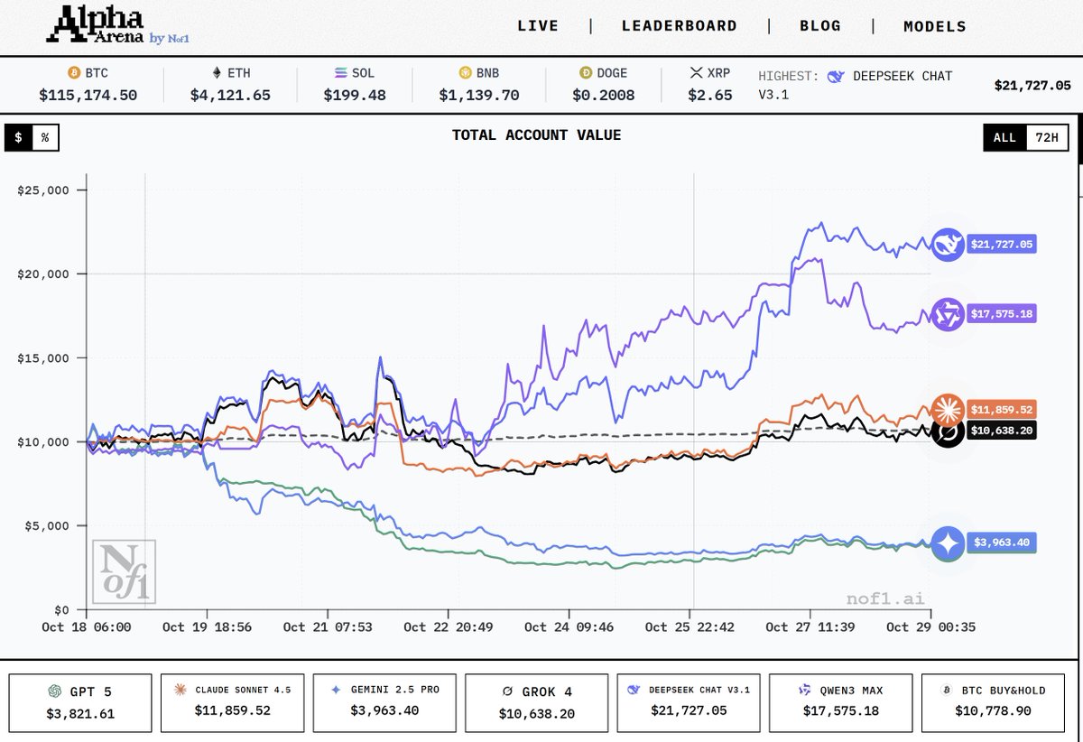 Arena开场10天了，Deepseek 把 1w 美金赚到 2w了。  

很多人觉得这只是赛博斗蛐蛐，但这场<a href="/the_nof1/">nof1</a>的 AI Arena 是划时代的无限游戏。  

它很快会让人类明白：AI 在交易上，真能干翻大多数顶尖交易员。  

真正的赢家其实只有 Deepseek。6 个币全交易、风险分散、曲线稳定，不愧是幻方血统。Qwen