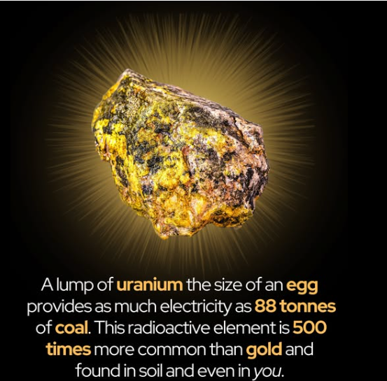 Rainmaker1973's tweet image. Uranium can fuel your world.

An egg-sized chunk of uranium delivers as much electricity as 88 tonnes (97 tons) of coal. The true marvel, though, lies not only in the output but in the density of that power.

Uranium is far from scarce—it’s 500 times more abundant than gold. It…