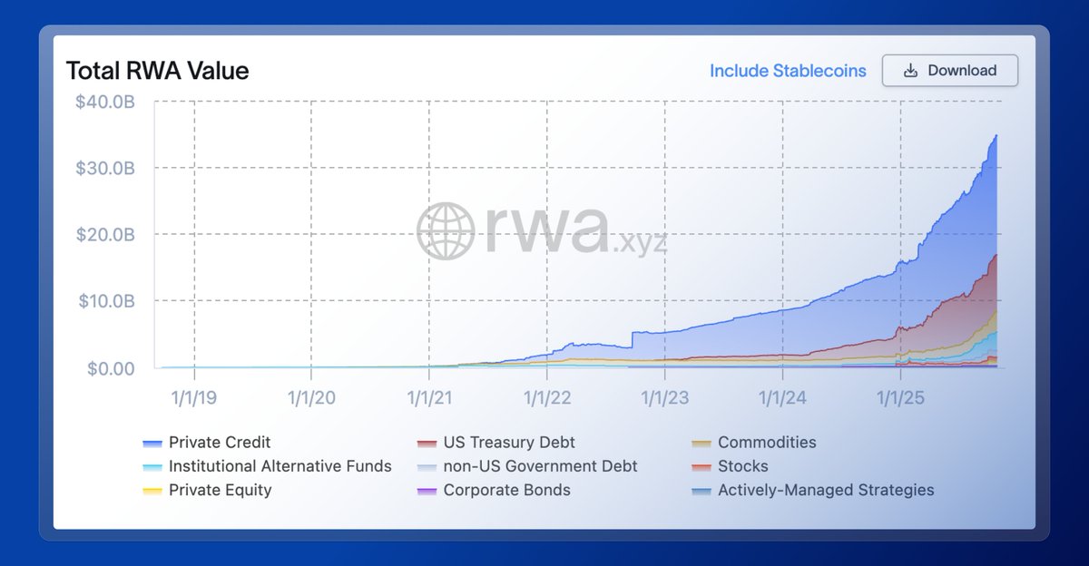 The Real World Asset market continues its steady growth trajectory, driven by regulation, institutional participation, and real economic value. Stability over speculation.

#RWA #RealWorldAssets #Tokenization #TKFG #DigitalFinance