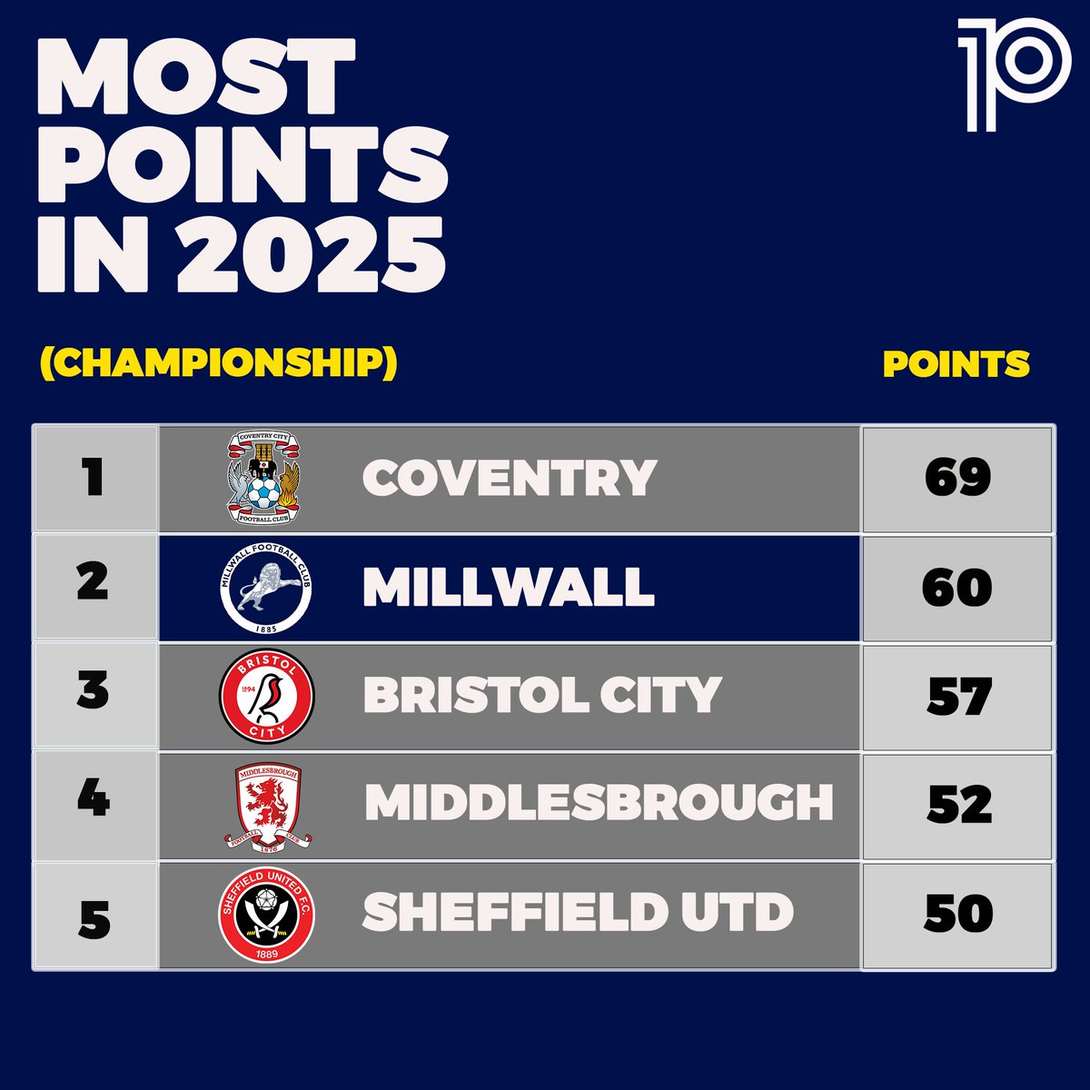playmaker_EN's tweet image. 📊Most Championship points fr. 1/1/25*:

6⃣9⃣: Coventry
6⃣0⃣: 🥈MILLWALL🥈
5⃣7⃣: Bristol City
5⃣2⃣: Middlesbrough
5⃣0⃣: Sheffield Utd

* Alex Neil&apos;s first game in charge of #MillwallFC