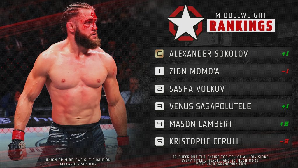 Union_GP's tweet image. Check out the latest rankings following the aftermath of UGP 71!

📈 BIGGEST CLIMBS:
(FW) Victoria Marshall (+11)

📉 BIGGEST FALLS:
(P4P) Zion Momo’a (-4)

💥 BREAKING IN:
(WW) Clay Maddox
(FW) Damien Locke

🔗: uniongrandprix.com/global-ranking…