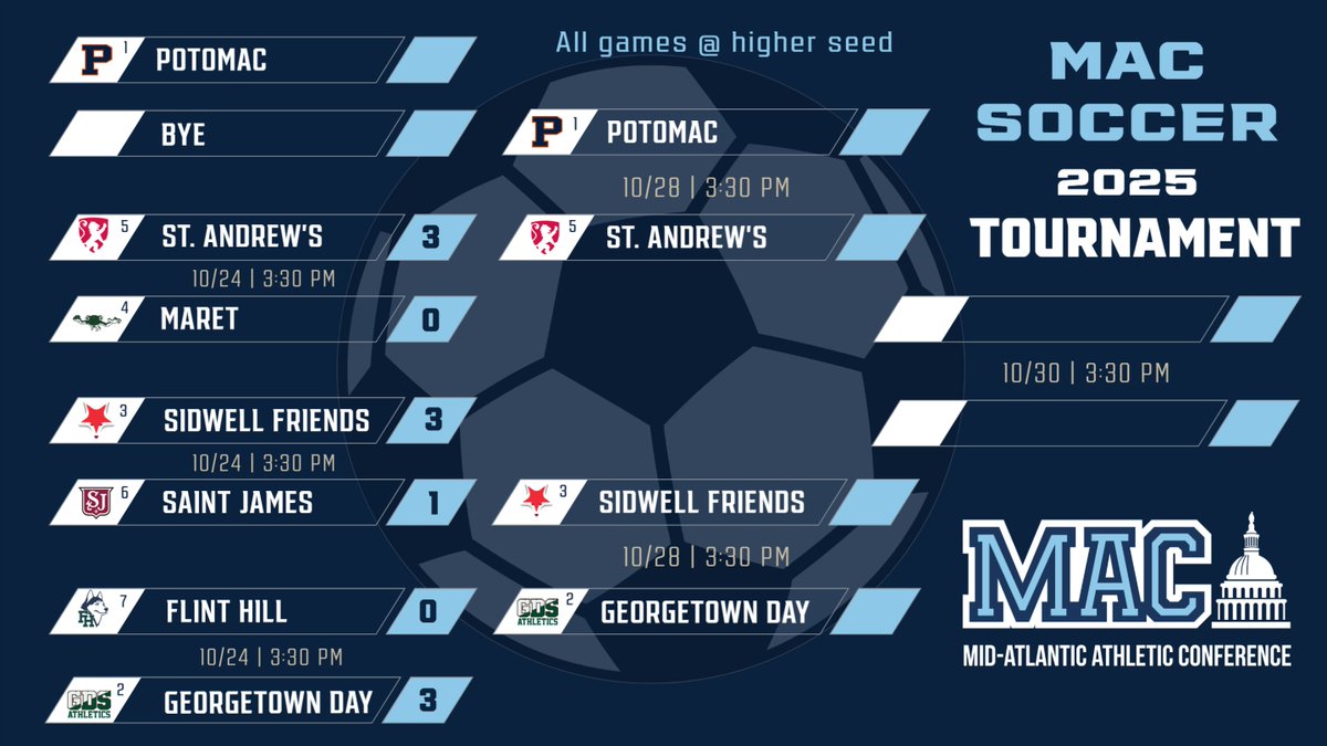 The 2025 #MACsoccer tournament continues today with semifinal games at Potomac School and Georgetown Day. Updated bracket 👇