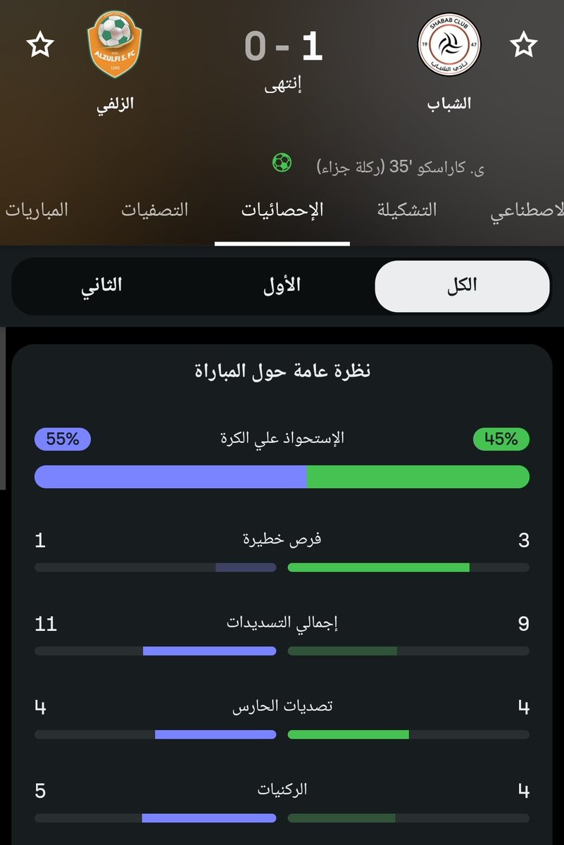 الاحصائية أمام فريق الزلفي صاحب المركز ال١٢ في يلو تبين لك بإختصار عمل الغواسيل...

الى هذه اللحظة وفي ١٠ مباريات تقريبا الفريق يعاني فنيا وأمام اندية اقل منه بمراااحل ..

الخلل واضح..