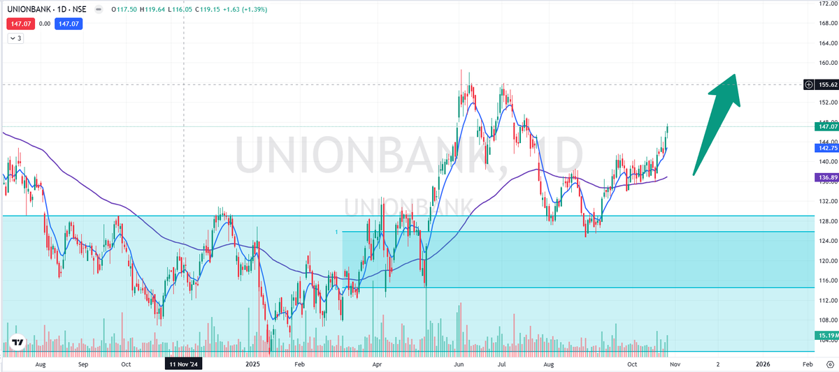 VedicValorX's tweet photo. 4. #UNIONBANK
Pushed straight through the  support zone, and volume supported the move! Above those key moving averages now. Always pays to watch how price reacts around these levels. https://t.co/eXdyM0Hd4I