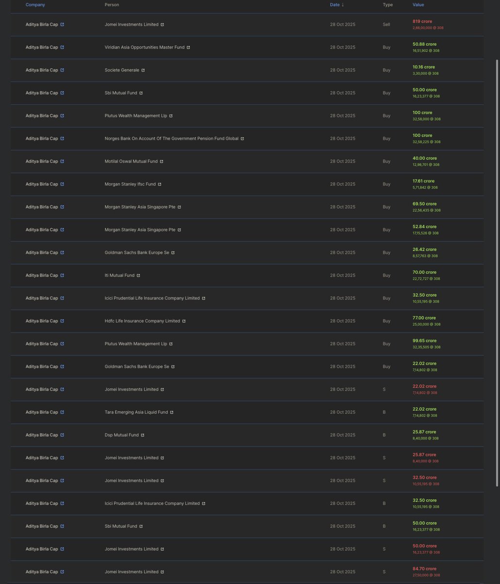 Prefmarkits's tweet image. Today’s Block Deals : 28.10.2025

#abcap #adityabirlacap 

Seller : Jomei Investments 

Buyers :
Societe Generale
SBI MF
Plutus Wealth
Motilal Oswal MF
Goldmansachs
HDFC life
ICICIPRU Life
DSPMF
Norges Bank
NPS

Keep on Radar.

#StockMarket #blockdeals