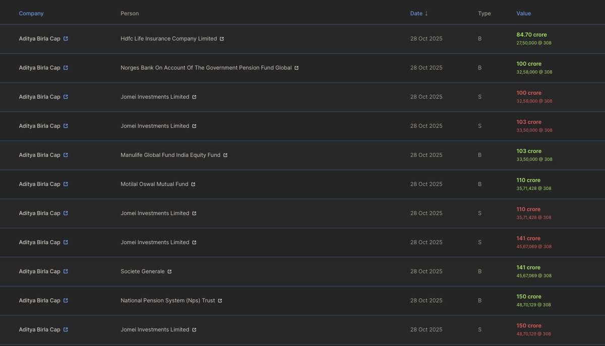 Prefmarkits's tweet image. Today’s Block Deals : 28.10.2025

#abcap #adityabirlacap 

Seller : Jomei Investments 

Buyers :
Societe Generale
SBI MF
Plutus Wealth
Motilal Oswal MF
Goldmansachs
HDFC life
ICICIPRU Life
DSPMF
Norges Bank
NPS

Keep on Radar.

#StockMarket #blockdeals