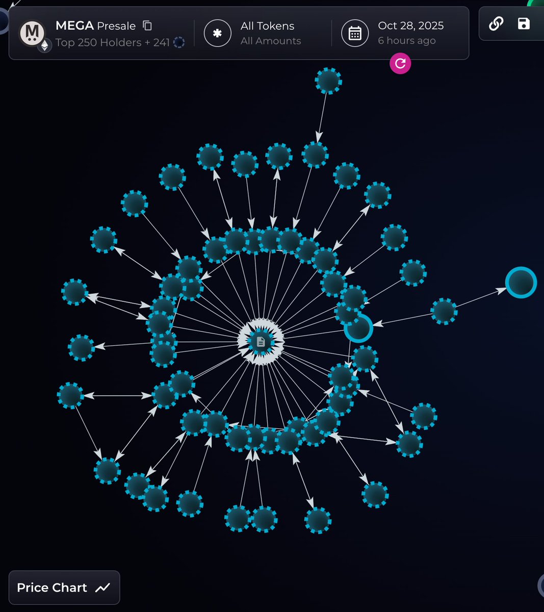 JUST IN: Sybil activity detected in the $MEGA presale 🚨

Over 20 entities used multiple wallets to bypass the max allocation limit ↓
