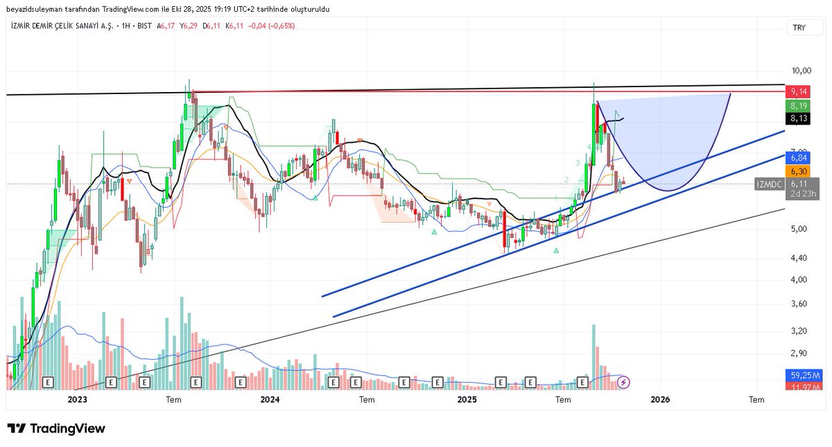 BorsaninHakani's tweet image. Ara paylaştık 5,24 ten nereye geldi ? Neredeyse 2 katı oldu. #izmdc 
Şimdi destekler belli. Yeni tablo geldi mi? İzleyelim.