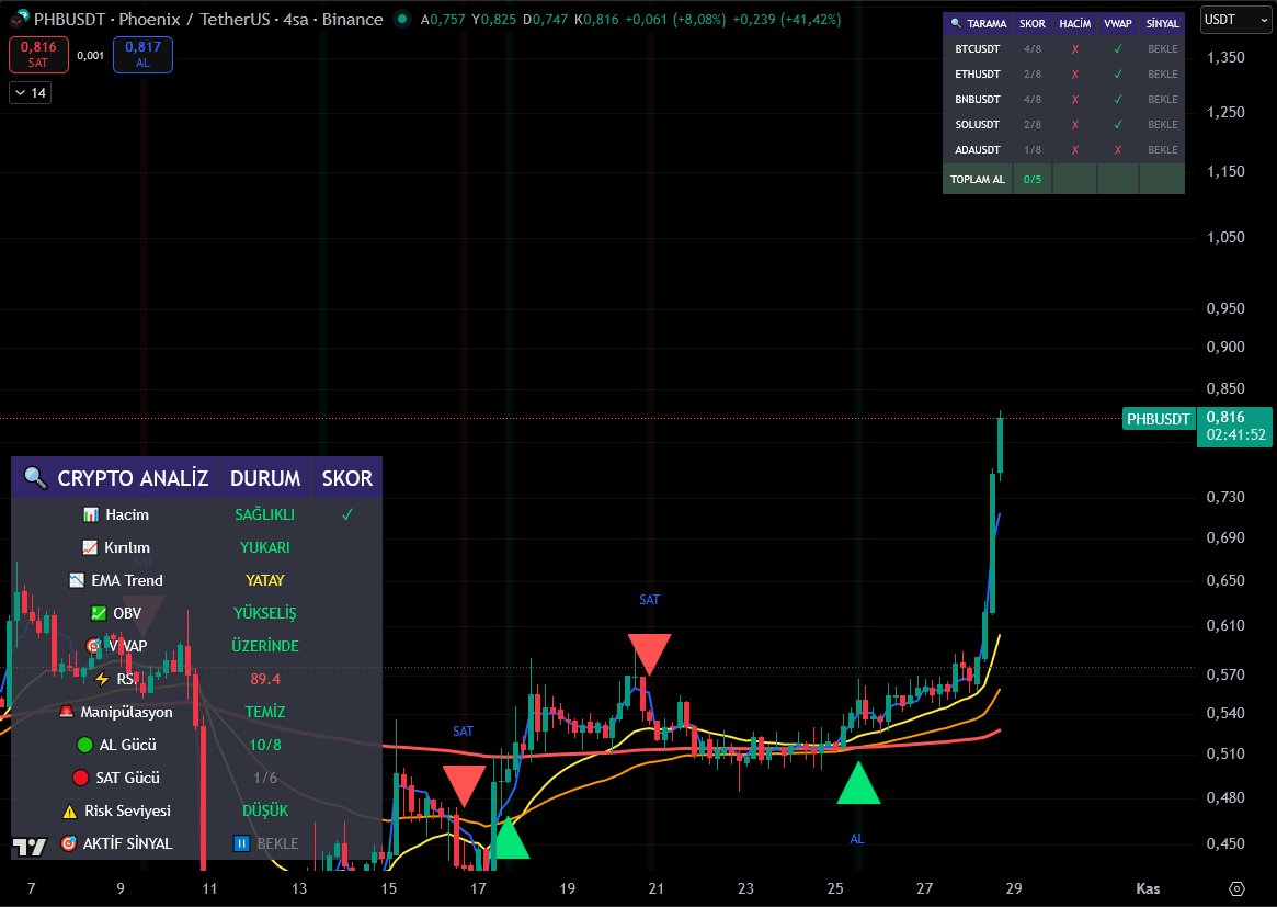 coinexactly's tweet photo. İndikatörde Strateji soran arkadaşlar ;
1 saatlikte takip edin.
Al sinyali yaktı mı?
Crypto Analiz durumu Teyitli mi? Hepsi yeşil mi ?
Parçalı girin önce 
( 4 saatlikteki tablo gibi)
4 saatlikte de yeşil yakıyor mu?
Alın.
Önemli olan altta bulunan tablo
4 saatlik iyi örnek oldu. Bu tabloyu saatlikte görüyorsanız değerlendirin parçalı olarak.

2 coin örneği.
$Ava ve $PHB 
Mesela $LQTY sabah 9 da full sinyal al vermiş. Anlık durumuna bakabilirsiniz.
$PIVX , $KERNEL, $HBAR bunlar sadece bugüne ait bir kaç örnek. Açın grafiklere bakın saatlikte denemesi bedava.
Aç gözlülüğe gerek yok. Grubumda kullanan arkadaşlardan bazıları her işlemde %2-3-5 kar ile çıkarak 10 günde x3 yaptı bunlar da ispatlı. Gün içinde zaten en az 5 coin yakalarsınız piyasa düşse de çıksa da. Alacağınız %2-3 size ilk başta küçükte gelse katlayan sistemde iyi paralar kazandırır.

DEĞERLENDİRİN ‼️
Kullanıyorsanız lütfen RT ve BEĞENİ ile daha fazla kişiye indikatörü ulaştırın 🤲
#BTC #ETH #Altcoins #Crypto