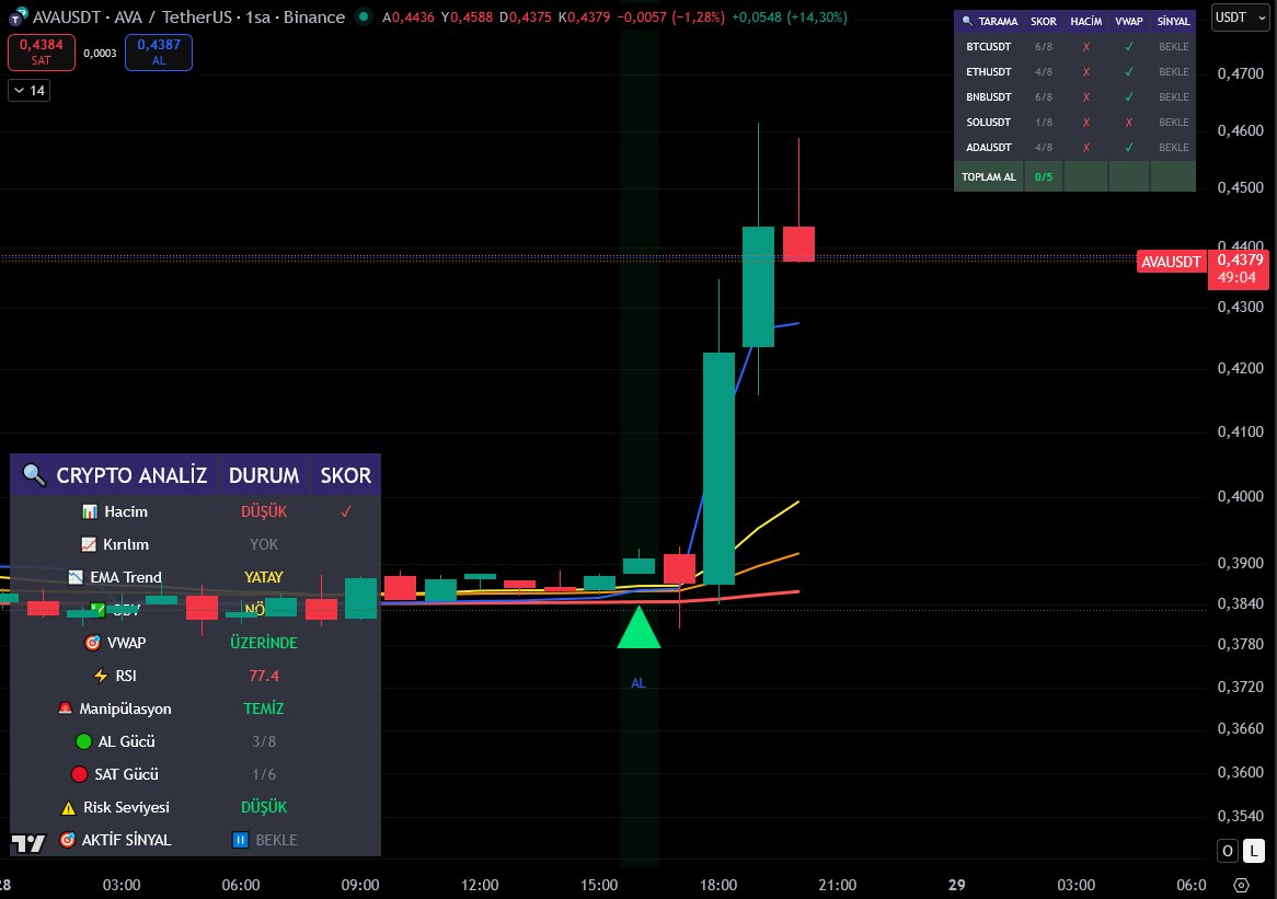 coinexactly's tweet photo. İndikatörde Strateji soran arkadaşlar ;
1 saatlikte takip edin.
Al sinyali yaktı mı?
Crypto Analiz durumu Teyitli mi? Hepsi yeşil mi ?
Parçalı girin önce 
( 4 saatlikteki tablo gibi)
4 saatlikte de yeşil yakıyor mu?
Alın.
Önemli olan altta bulunan tablo
4 saatlik iyi örnek oldu. Bu tabloyu saatlikte görüyorsanız değerlendirin parçalı olarak.

2 coin örneği.
$Ava ve $PHB 
Mesela $LQTY sabah 9 da full sinyal al vermiş. Anlık durumuna bakabilirsiniz.
$PIVX , $KERNEL, $HBAR bunlar sadece bugüne ait bir kaç örnek. Açın grafiklere bakın saatlikte denemesi bedava.
Aç gözlülüğe gerek yok. Grubumda kullanan arkadaşlardan bazıları her işlemde %2-3-5 kar ile çıkarak 10 günde x3 yaptı bunlar da ispatlı. Gün içinde zaten en az 5 coin yakalarsınız piyasa düşse de çıksa da. Alacağınız %2-3 size ilk başta küçükte gelse katlayan sistemde iyi paralar kazandırır.

DEĞERLENDİRİN ‼️
Kullanıyorsanız lütfen RT ve BEĞENİ ile daha fazla kişiye indikatörü ulaştırın 🤲
#BTC #ETH #Altcoins #Crypto