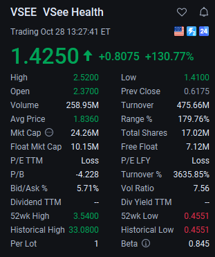 $VSEE surged by an astonishing 130% today. Did you buy in early? Do you think it will continue to rise?
#VSEE #Stock