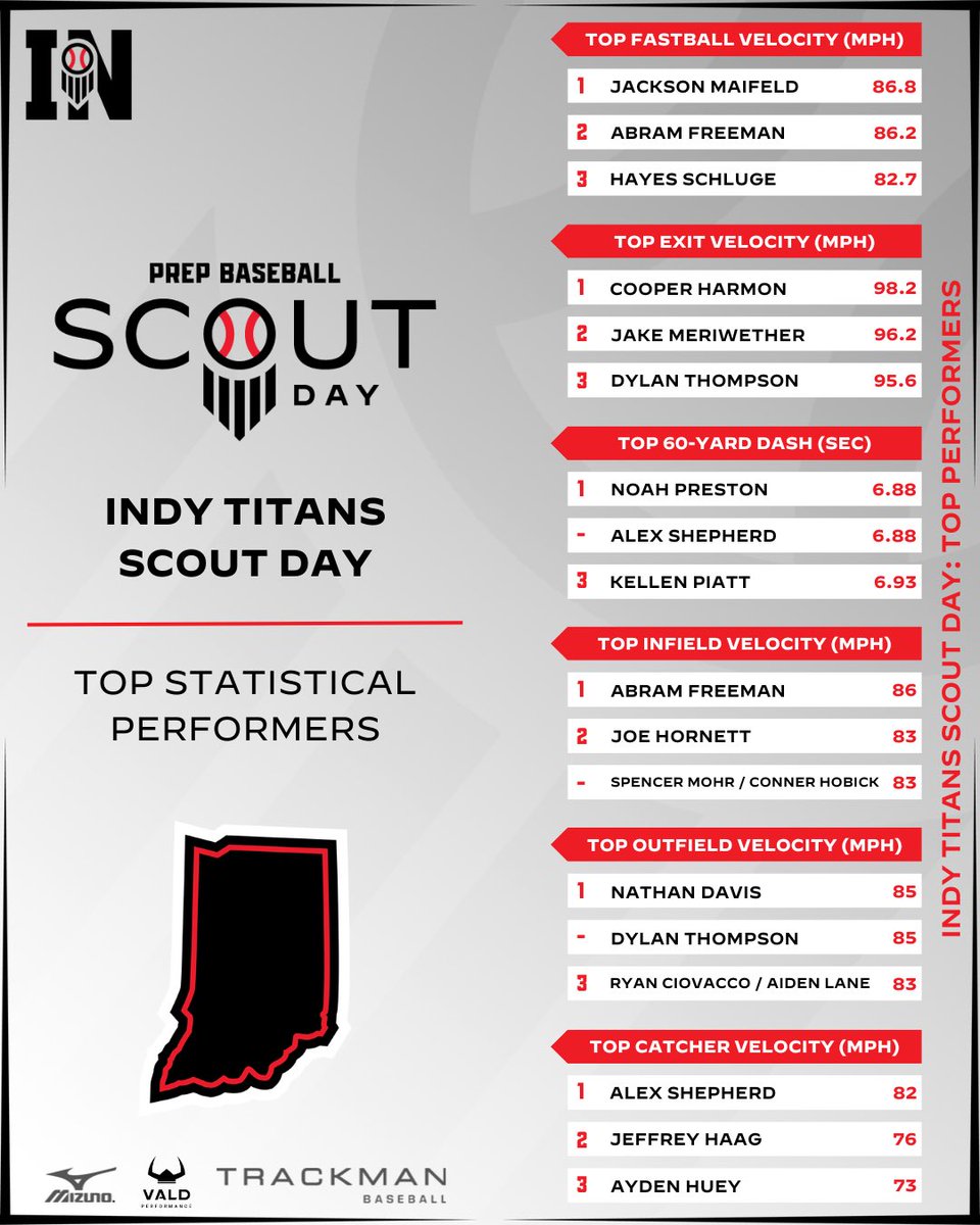 𝗜𝗻𝗱𝘆 𝗧𝗶𝘁𝗮𝗻𝘀 𝗦𝗰𝗼𝘂𝘁 𝗗𝗮𝘆
𝒮𝓉𝒶𝓉𝒾𝓈𝓉𝒾𝒸𝒶𝓁 𝐿𝑒𝒶𝒹𝑒𝓇𝒷𝑜𝒶𝓇𝒹

Top statistical performers from the October 26th #TitansScout25

Top Stat Performances 👉 loom.ly/EGTDNFQ
Complete Results 👉 loom.ly/SNdkfE0