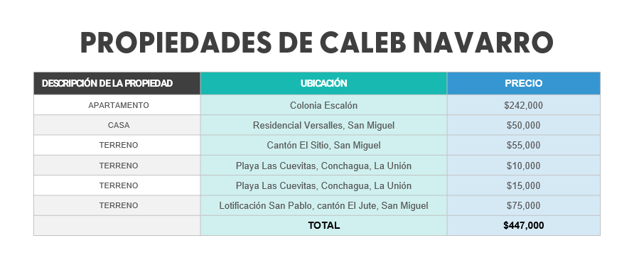 Bobesponjasv's tweet photo. 🧙‍♂️🎩¡¡Atención, Magos de la Asamblea!!
El diputado Caleb Navarro sacó un truco de su "sombrero", y aparecieron 6 propiedades a su nombre.

¿magia negra o corrupción a la vista?

Mientras tanto, los mortales luchan por un mísero credito en un banco.
¿Por qué ellos si aplican? https://t.co/aFTMyp7Oyt
