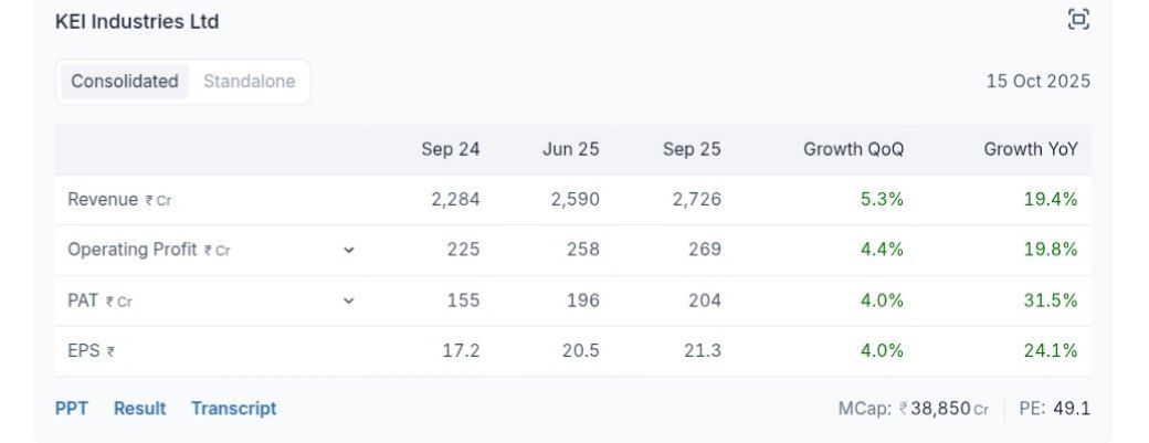 CompounderAlpha's tweet image. KEI INDUSTRIES FINANCIAL HIGHLIGHTS Q2FY26 

#keiindustries #StockMarketIndia