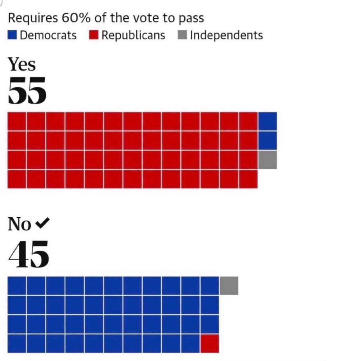 centralvalleyyr's tweet photo. @HouseDemocrats Here’s a visual for next time https://t.co/5pRRsrxuDY