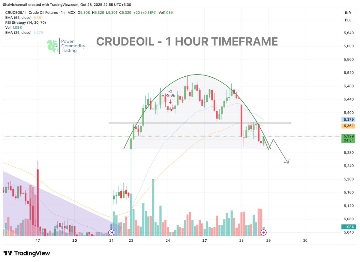 Powerofcomodity's tweet image. #Crudeoil  is currently testing key support near 5320, forming a round-top pattern — signaling potential short-term weakness unless buyers step in.

#MCX #CommodityTrading #PowerOfCommodity