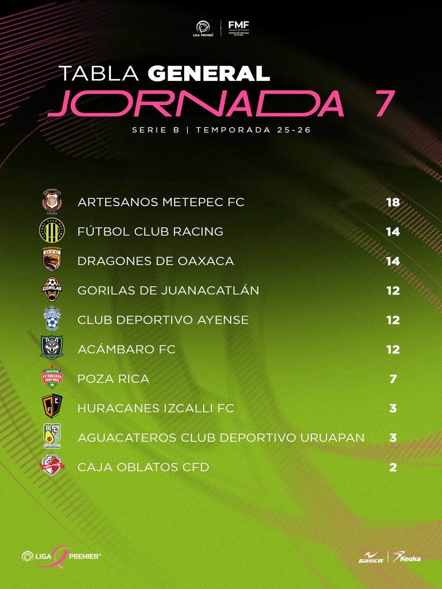 📊⚽ ¡Así quedan las tablas en la liga PREMIER! 🔥

La Jornada 10 de la Serie A y la Jornada 7 de la Serie B nos dejaron goles, emociones y varios partidazos de los que dan gusto ver 😎⚽

¿Tu equipo sumó este fin de semana? 👀👇

#LigaPremierFMF #ElFutbolEsHonesto