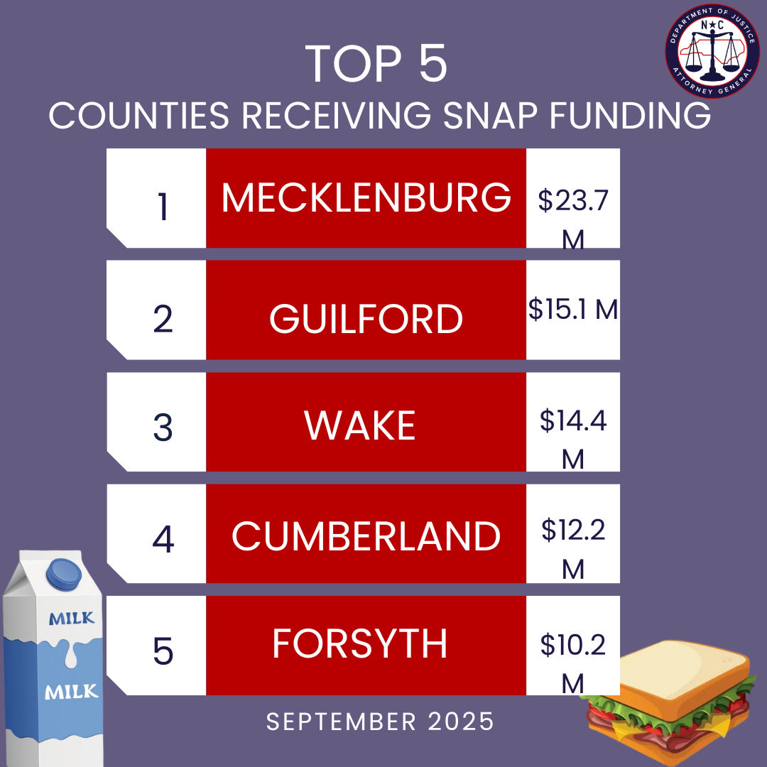 Today, Attorney General <a href="/JeffJacksonNC/">Jeff Jackson</a> and 22 other attorneys general sued the Department of Agriculture and the Office of Management and Budget for unlawfully withholding SNAP funding for 1.4 million North Carolinians. ncdoj.gov/attorney-gener…