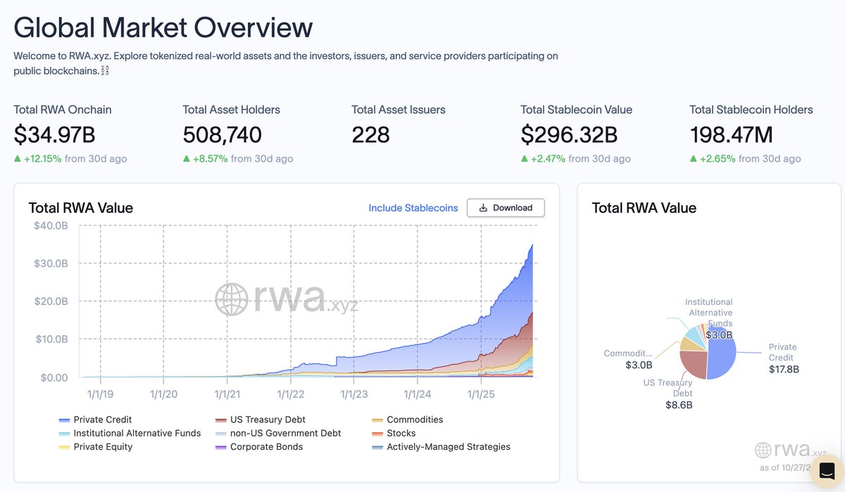 <a href="/CryptoSlate/">CryptoSlate</a> 7. RWA/Tokenisation

Like this AI agents sector, RWA had a massive run earlier this year, and I think when it comes back, it could do big multiples from its bottom prices.

And with such intense demand (bringing tangible assets on-chain), it's a sector I certainly wouldn't be