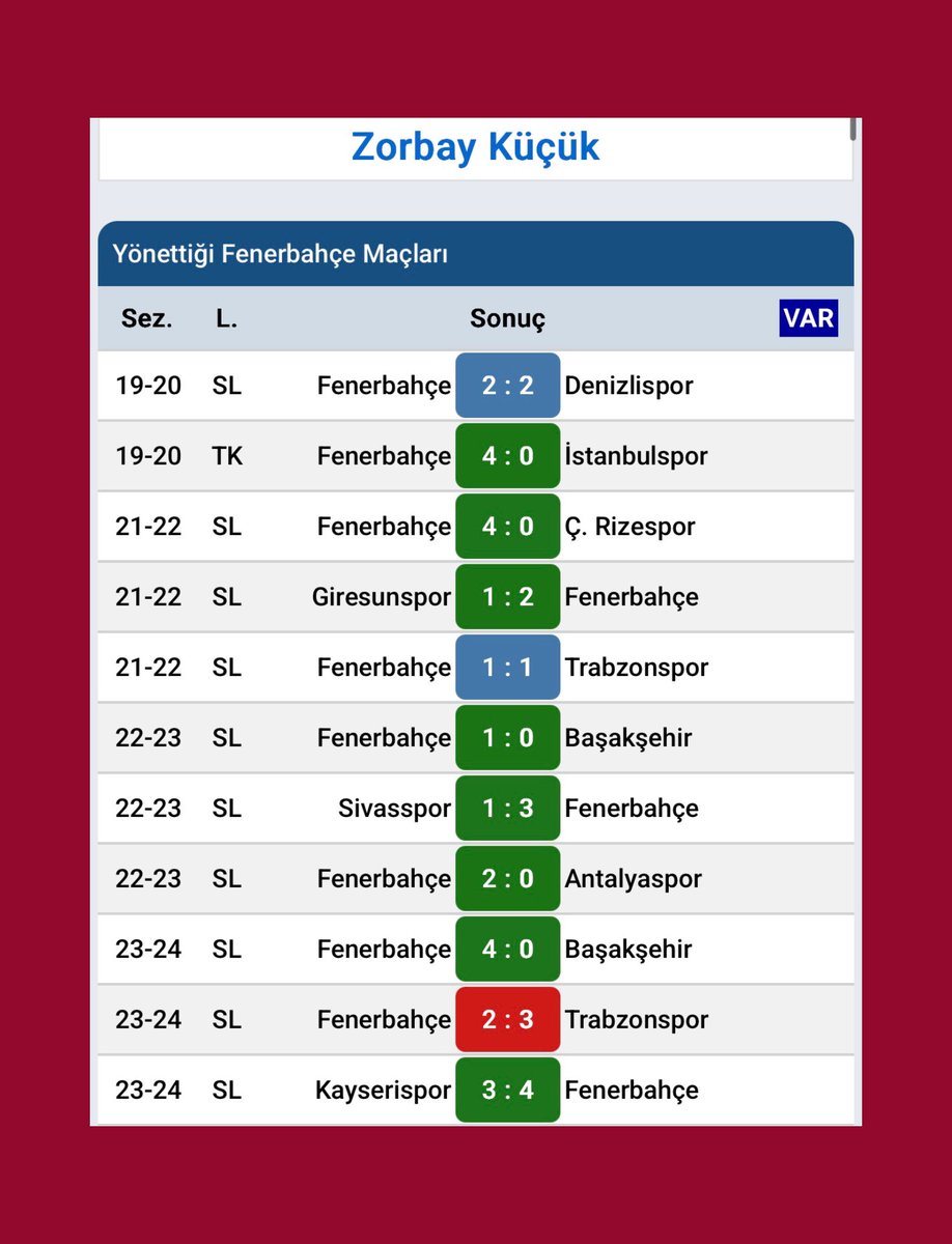 Zorbay Küçük'ün yönetimdenki maçlarda en yüksek puan ortalamasına sahip takım Fenerbahçe. (2,36)
