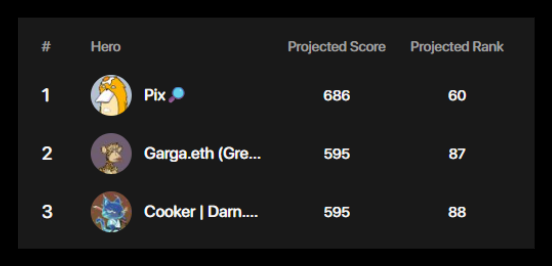 Khallid4397's tweet image. One of @PixOnChain, @CryptoGarga and @CookerFlips will become a @fantasy_top_ hero ... 

Vote with your $FAN points ...