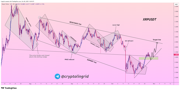 Mek_Anmi's tweet photo. 🚀 $XRP breaks out of a consolidation wedge and holds above the $2.60 support zone.

Upside opens toward $2.85–$2.95 as price rides the rising trendline.

📊 Technical View:

• Pattern: Wedge Breakout + Retest

• Bias: Bullish Continuation

• Key Level: $2.60

🔥 If buyers defend $2.60, the move can extend toward the descending target line near $2.90.

✅Full analytics in telegram->   https://t.co/V0vFIvOL8c
#XRP #Ripple #XRP price analysis#