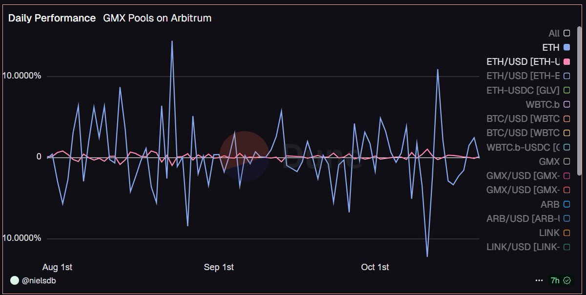 Beautiful sight to see <a href="/GMX_IO/">GMX 🫐</a> 

Daily returns of GM ETH-USDC vs
daily returns of $ETH 👇

Each move in ETH, GM token does the inverse
📈 Some traders still win: So they come back
🏊‍♂️ LPs win over a longer time horizon

GMX Model works perfectly 👌