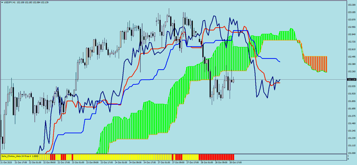 sohocool's tweet image. #Ichimoku #chikou  For #mt4 #mql4,  this indicator helps to better understand  Chikou &apos;s possibilities. You look to the right. Now Price = Chikou Span.  #EURUSD #AUDUSD #GBPUSD #USDJPY HOURLY #一目均衡表  #trading  #stockmarket #trader #stocks  #forex #trendfollowing #sohocool
