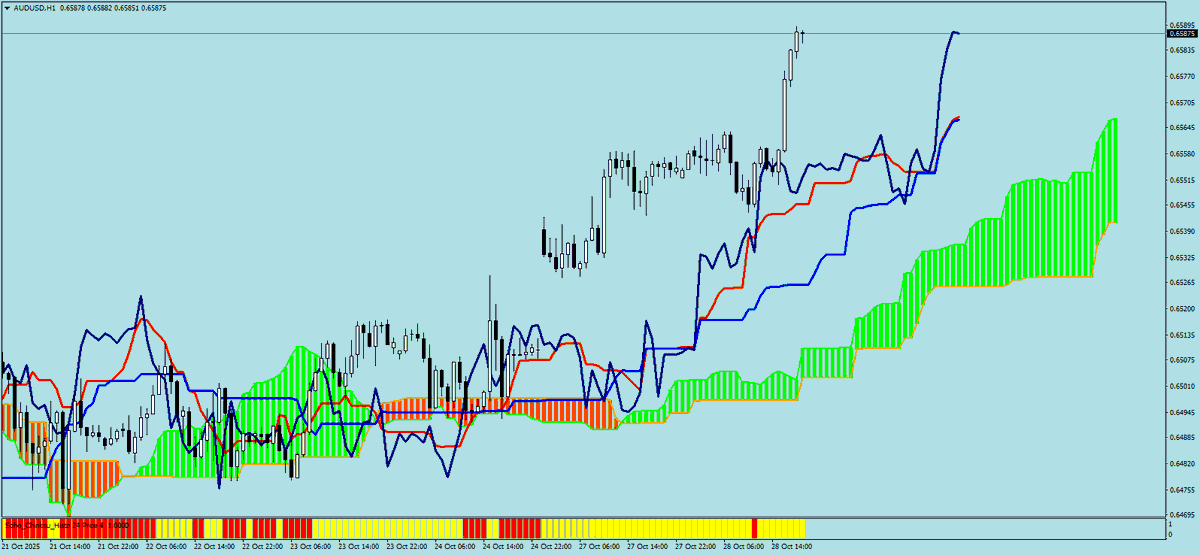 sohocool's tweet image. #Ichimoku #chikou  For #mt4 #mql4,  this indicator helps to better understand  Chikou &apos;s possibilities. You look to the right. Now Price = Chikou Span.  #EURUSD #AUDUSD #GBPUSD #USDJPY HOURLY #一目均衡表  #trading  #stockmarket #trader #stocks  #forex #trendfollowing #sohocool