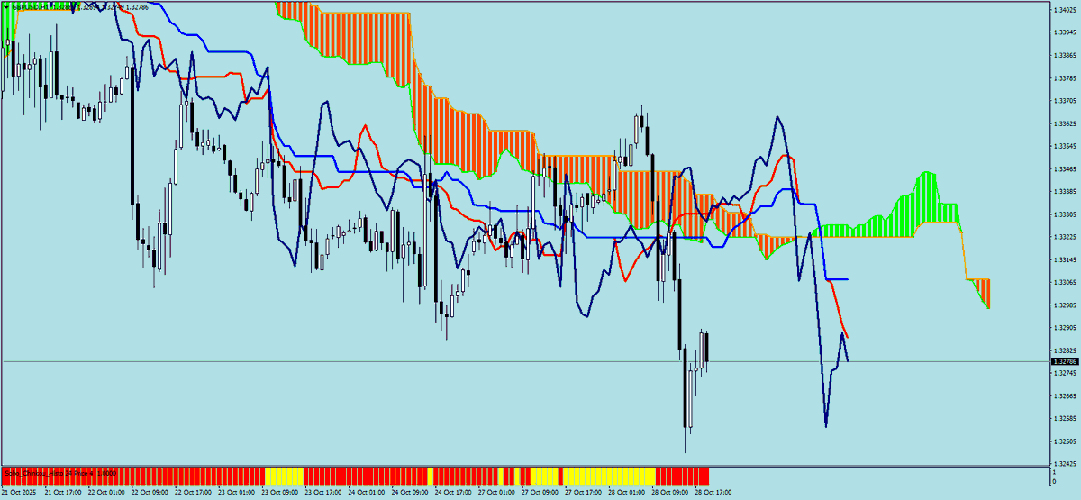 sohocool's tweet image. #Ichimoku #chikou  For #mt4 #mql4,  this indicator helps to better understand  Chikou &apos;s possibilities. You look to the right. Now Price = Chikou Span.  #EURUSD #AUDUSD #GBPUSD #USDJPY HOURLY #一目均衡表  #trading  #stockmarket #trader #stocks  #forex #trendfollowing #sohocool