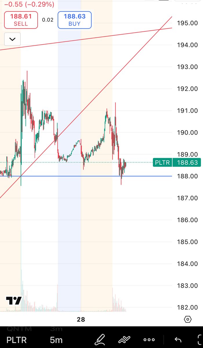 CEOcharting's tweet image. BEWARE! Hold longs

$PLTR should ride this trend line up to $195-$210 where the team will look for the heaviest short opp of the year. 

REMEMBER scaling short above $190 with full risk on near $214 will pay big!! 

$TSLA $NVDA $HOOD $AMD $SPY $VIX $BTC $ETH $AMZN $META $ $nok