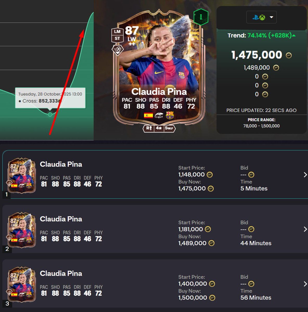 CLAUDIA PINA WTF 🚀

852k → 1,475k (+74%) 📈💀

Did they bring back R1 dribbling or what's happening??

Does anyone know the reason for this insane rise?

#FC26