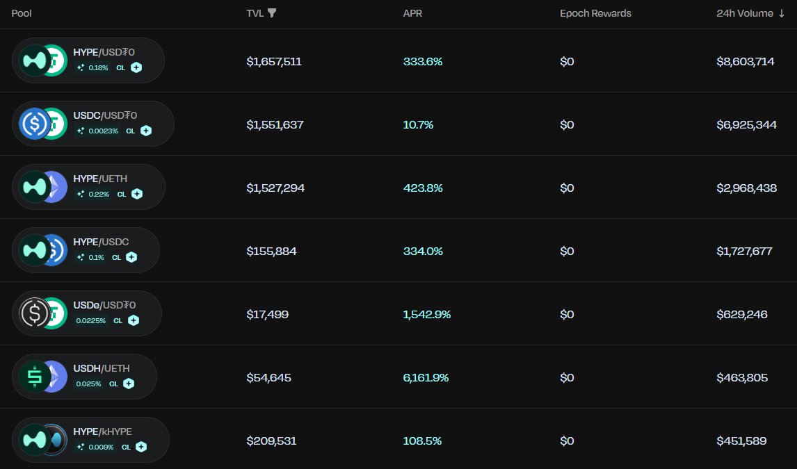 RamsesExchange's tweet image. Insane amounts of efficiency and power are happening on HyperEVM.

With just $54k in $USDH / $UETH we are doing almost $500k in 24 hour volume.

Start providing liquidity today on Ramses, earn fees and RXP.