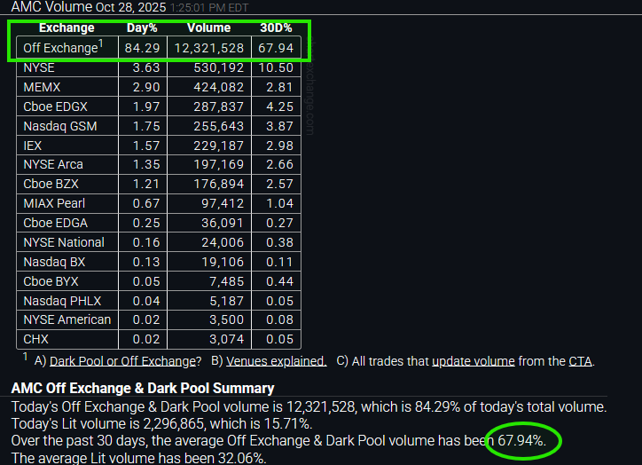 ReesePolitics's tweet photo. AMC entertainment $AMC is trading at a stunning 85% off exchange and is now averaging close to 70% of its volume in dark pools over the past 30 trading days.

The word egregious fails to capture how bad this truly is. https://t.co/R0cll22yFn