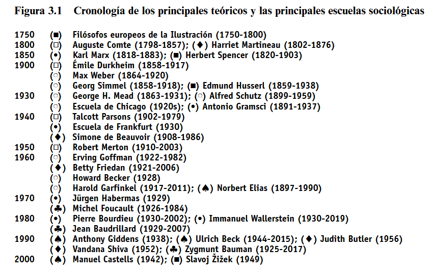 Principales teóricos de la sociología según Giddens, ¿quien falta?