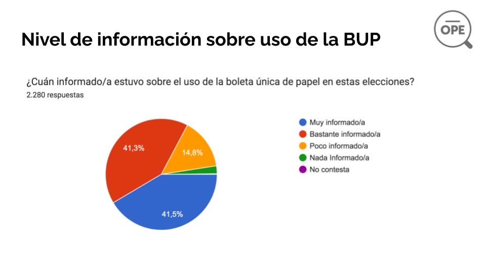 opeunr's tweet photo. OJO CÍVICO 🔎🗳️🇦🇷
Compartimos los resultados de la encuesta ciudadana que releva la opinión de los votantes sobre la boleta única de papel (BUP) en los comicios legislativos nacionales del 26 de octubre. https://t.co/RdrDLet8G6