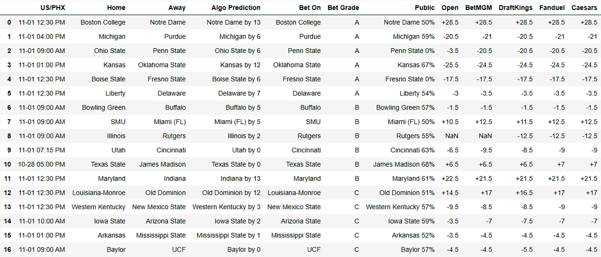 gamedayalgo's tweet image. College Football Picks (10/28) - Disclaimer: This is not sports betting advice. Bet responsibly. #NCAAFB #MachineLearning #CollegeFootball #SportsPicks #DataAnalytics