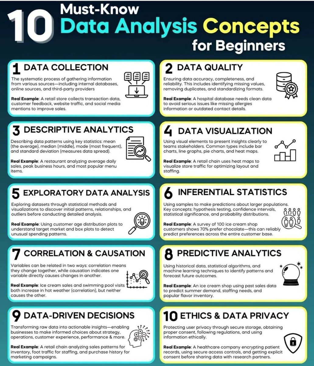Ronald_vanLoon's tweet image. 10 Must-Know #DataAnalysis Concepts for Beginners
by @PythonPr
#DataScience #Data 
  
cc: @HaroldSinnott @gp_pulipaka @alvinfoo