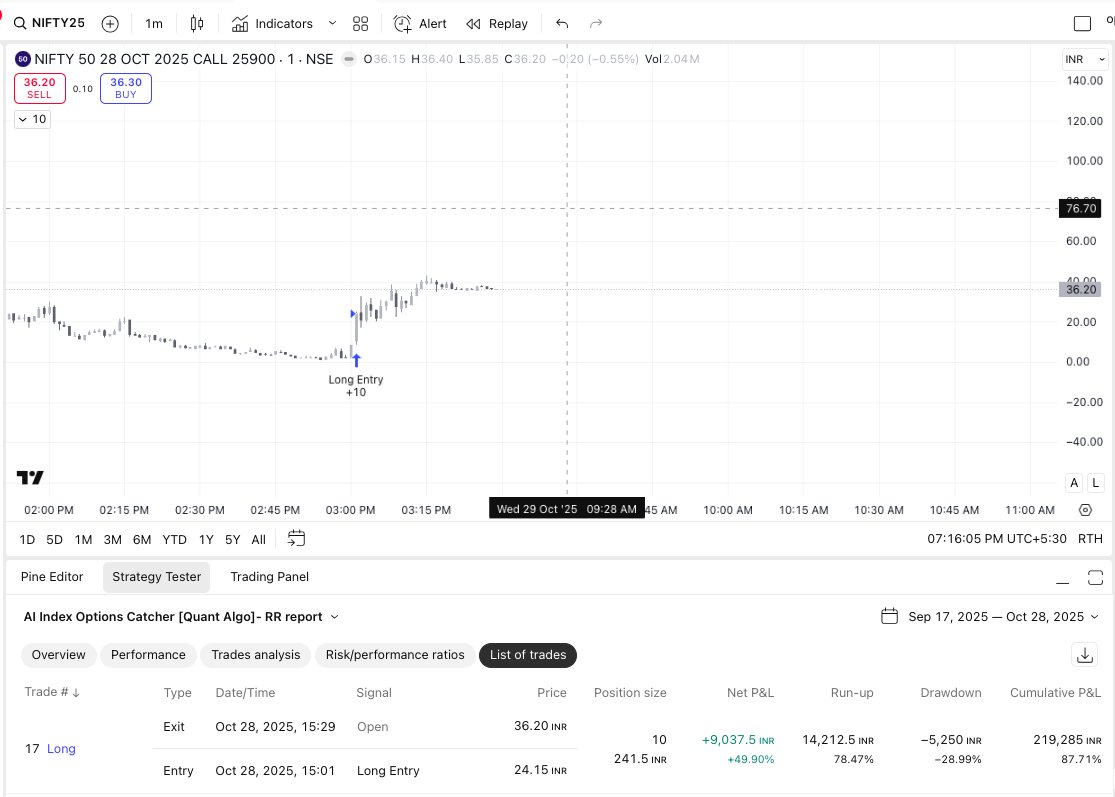 QuantAlgoBot's tweet image. BREAKING: Doubled our investment on today&apos;s Nifty expiry! 

🚀 Our AI algo nailed a killer long call trade—entered at 24.15, exited at 36.20 for +50% gains in no time. 📷Algo trading is changing the game! 

Who&apos;s ready for more? Follow &amp;amp; RT for tips. 📷📷