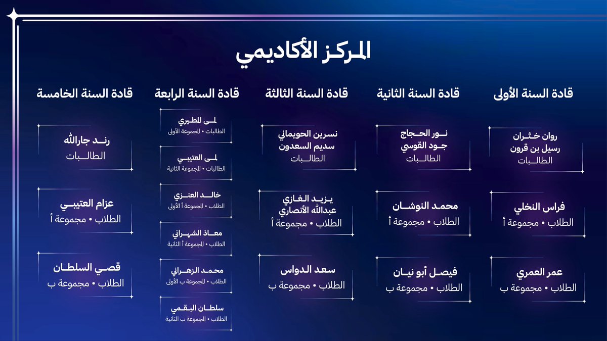 في هيكلةٍ تُجسّد التكامل والعمل بروح الفريق، نُعلن عن المجلس الإداري، والمجلس التنفيذي، والمركز الأكاديمي بالمجلس الطلابي 
لعامٍ أكاديمي يُزهر بالتميز والطموح.