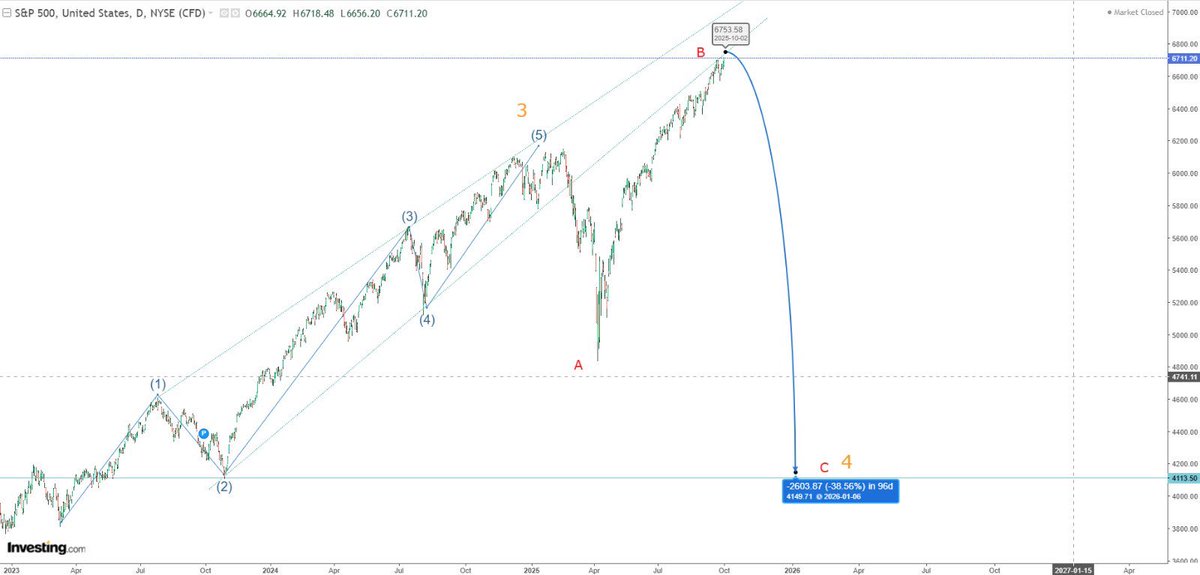CEOcharting's tweet image. BEWARE! Hold longs

$PLTR should ride this trend line up to $195-$210 where the team will look for the heaviest short opp of the year. 

REMEMBER scaling short above $190 with full risk on near $214 will pay big!! 

$TSLA $NVDA $HOOD $AMD $SPY $VIX $BTC $ETH $AMZN $META $ $nok