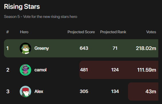 Khallid4397's tweet image. One of @greenytrades, @camolNFT and @AlexOnchain will also become a @fantasy_top_ hero ... 

Greeny with the early lead ...