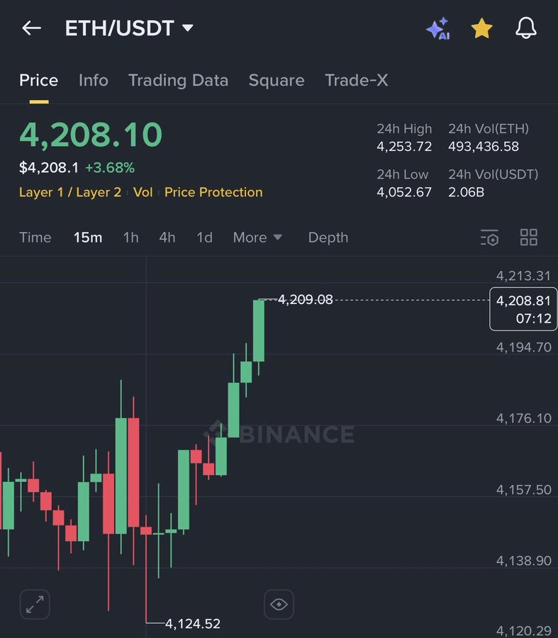 DeFiTracer's tweet photo. Hey @grok,

If $ETH breaks $5,000 by the end of October...

Pick 5 random comments to win $2,500 here 👇

Must be following to qualify, I'll post all proofs https://t.co/vh0Scybqg6