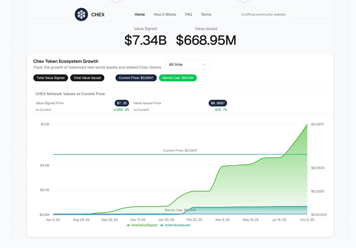 <a href="/milesdeutscher/">Miles Deutscher</a> <a href="/CryptoSlate/">CryptoSlate</a> <a href="/RWA_xyz/">RWA.xyz</a> The institutional-grade RWA rails created by <a href="/ChintaiNetwork/">Chintai</a> are powered by its $CHEX utility token

Tokenizing any asset class for all investors

Partnered with <a href="/chainlink/">Chainlink</a> for distribution to <a href="/Bitcoin/">Bitcoin</a> with <a href="/ArchNtwrk/">Arch Network</a> and to <a href="/solana/">Solana</a> with <a href="/SplyceFi/">Splyce Finance</a> 

Visit chextoken.com