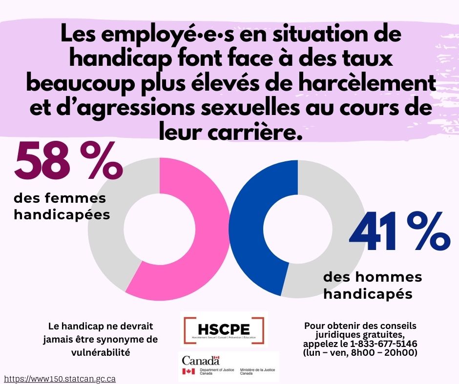 Did you know ..... Individuals working with #Disabilitiesare more likely to experience #SexualHarassmentin the #Workplace. For free #LegalAdvice, call: 1 (833) 677-5146. 
 
 #NationalDisabilityEmploymentAwarenessMonth #KnowYourRights #SHAPEYourWorkplace #SHIWproject #DOJ