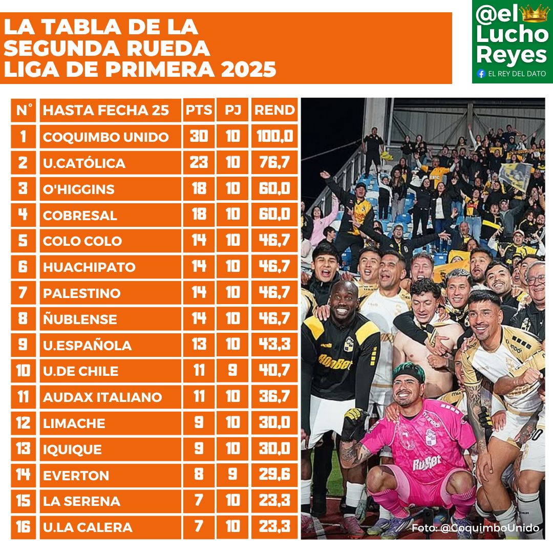 #DATO Coquimbo Unido ha ganado los diez partidos de la segunda rueda de la Liga de Primera 2025, con 19 goles anotados y 5 recibidos.

Nunca en la historia, un club ganó todos los encuentros en la segunda rueda. Un nuevo récord pueden lograr los piratas.

chile.as.com/futbol/revelam…