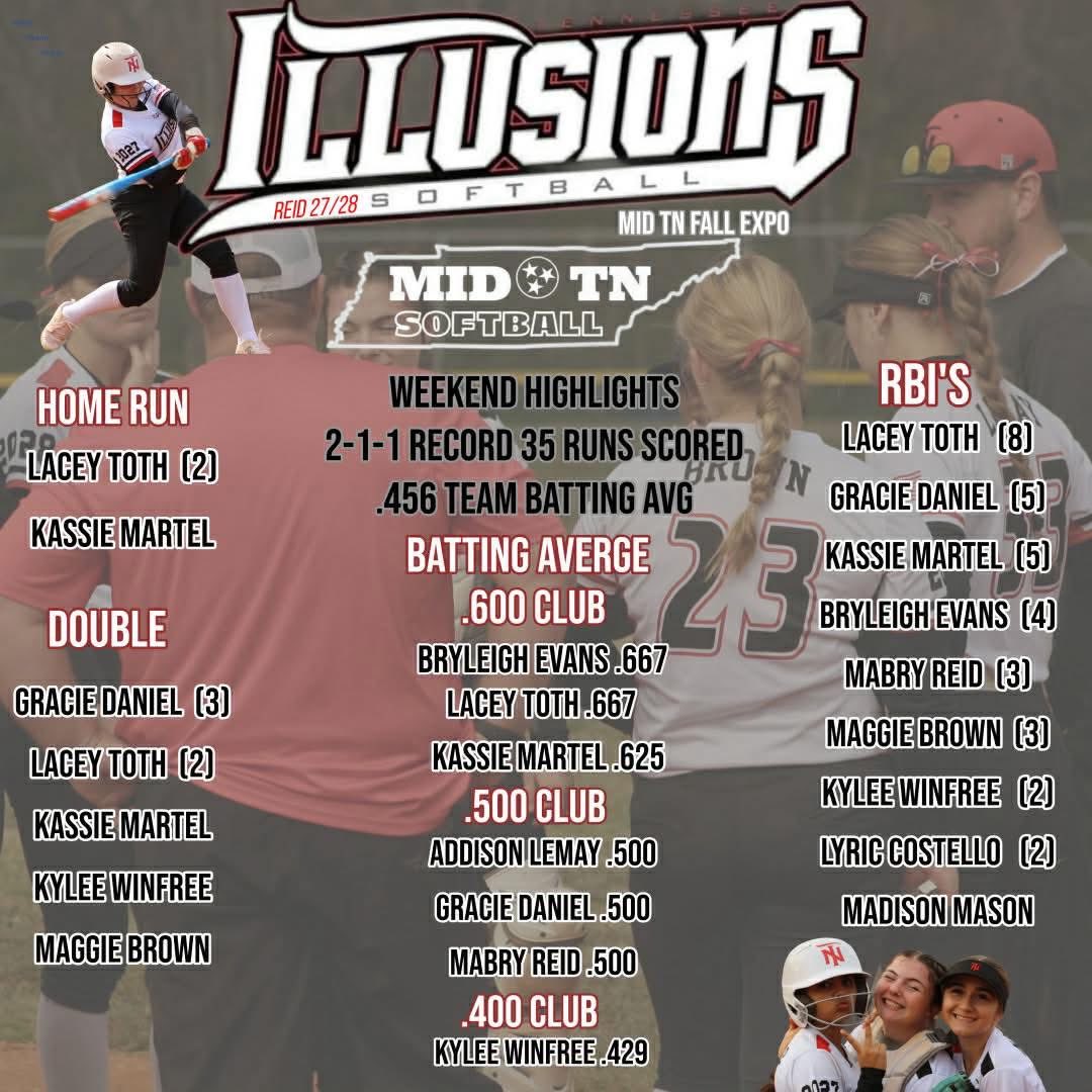 Kylee2028's tweet photo. had an great weekend at mid tn fall expo we won 2 lost 1 tied 1. Getting better every tournament. @TNIllusions2027 https://t.co/GvacxUMeGt