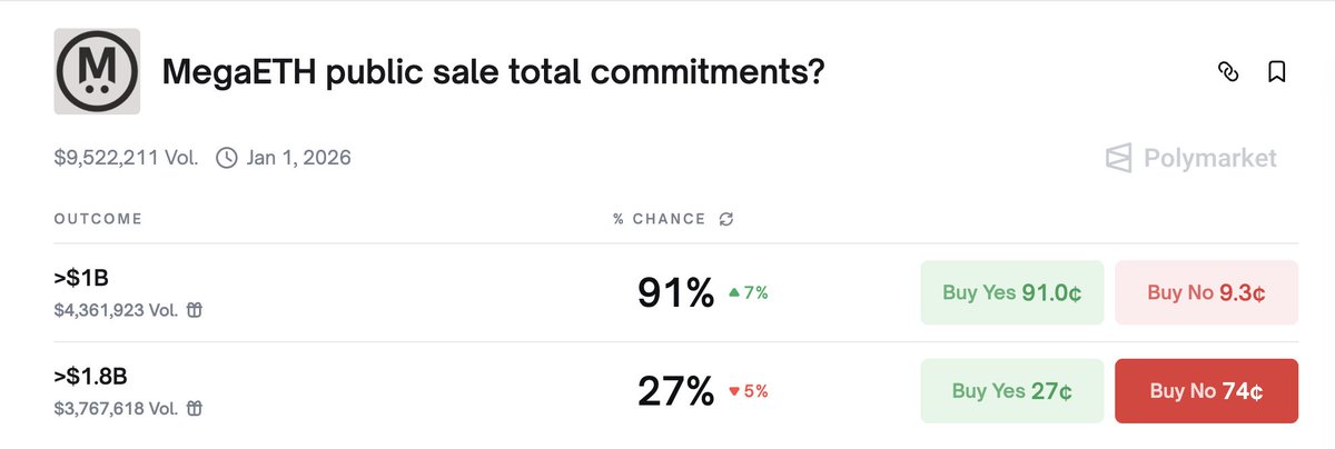 MegaETH public sale total commitments?

Bought "NO" for > 1.8b commitments at 73 cents.

Easy money. Thank me later.