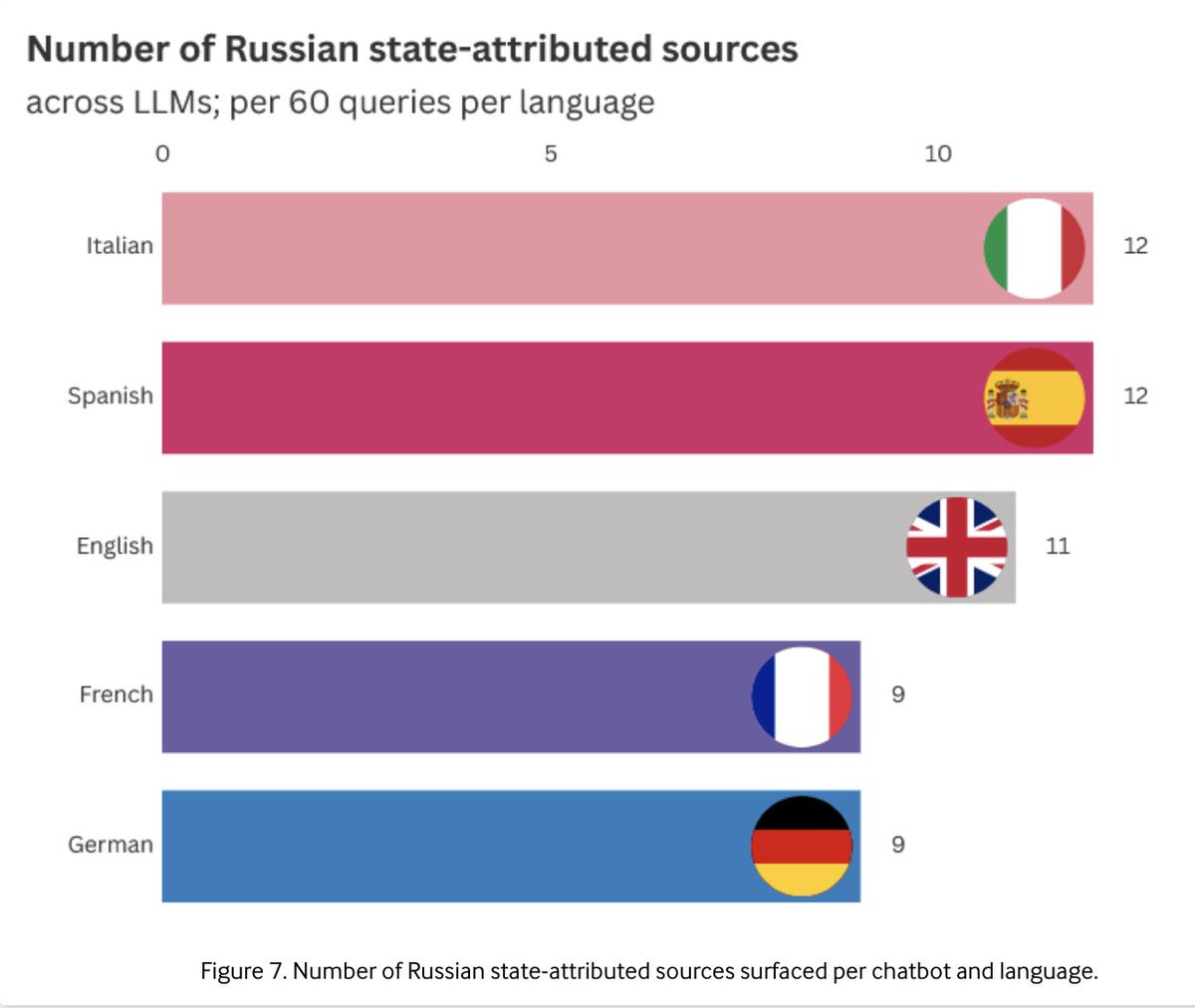La ricerca di <a href="/ISDglobal/">Institute for Strategic Dialogue</a> sull'inquinamento dell'informazione online da parte della #disinformazione russa mostra che tra le 5 lingue prese in esame l'italiano, insieme allo spagnolo, è quella con la quale le chatbot dell'#IA integrano più fonti di #propaganda del Cremlino.